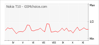 Grafico di modifiche della popolarità del telefono cellulare Nokia T10