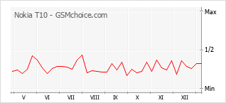 Populariteit van de telefoon: diagram Nokia T10