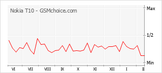 Диаграмма изменений популярности телефона Nokia T10