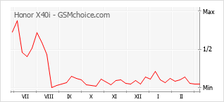 Diagramm der Poplularitätveränderungen von Honor X40i