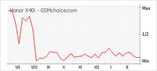 Grafico di modifiche della popolarità del telefono cellulare Honor X40i