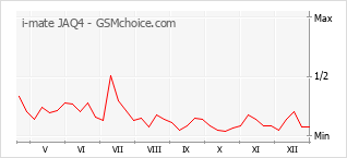 Diagramm der Poplularitätveränderungen von i-mate JAQ4