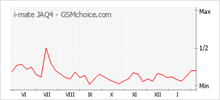 Le graphique de popularité de i-mate JAQ4