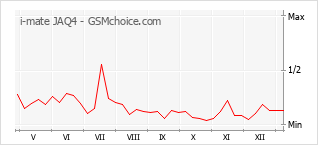 Диаграмма изменений популярности телефона i-mate JAQ4