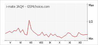 手机声望改变图表 i-mate JAQ4
