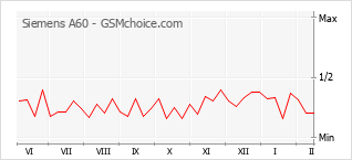 Diagramm der Poplularitätveränderungen von Siemens A60