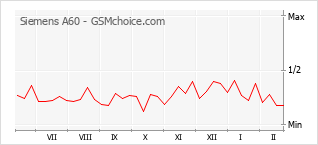 Gráfico de los cambios de popularidad Siemens A60