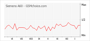 Grafico di modifiche della popolarità del telefono cellulare Siemens A60