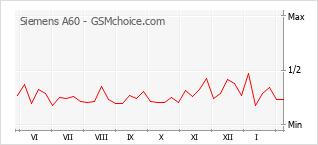 Populariteit van de telefoon: diagram Siemens A60