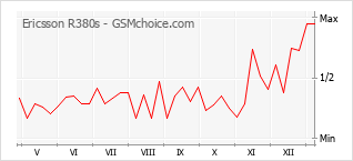 Gráfico de los cambios de popularidad Ericsson R380s