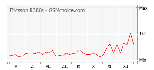 Le graphique de popularité de Ericsson R380s