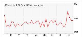 Grafico di modifiche della popolarità del telefono cellulare Ericsson R380s