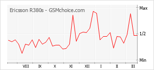 Traçar mudanças de populariedade do telemóvel Ericsson R380s