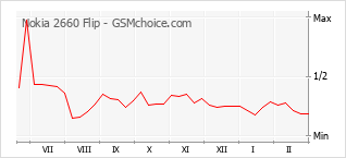 Gráfico de los cambios de popularidad Nokia 2660 Flip