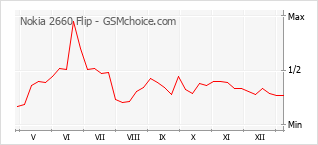 Populariteit van de telefoon: diagram Nokia 2660 Flip