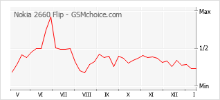 Traçar mudanças de populariedade do telemóvel Nokia 2660 Flip