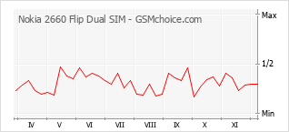 Gráfico de los cambios de popularidad Nokia 2660 Flip Dual SIM