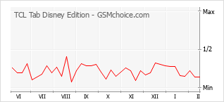 Diagramm der Poplularitätveränderungen von TCL Tab Disney Edition