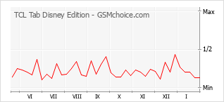 Grafico di modifiche della popolarità del telefono cellulare TCL Tab Disney Edition