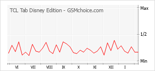 Populariteit van de telefoon: diagram TCL Tab Disney Edition