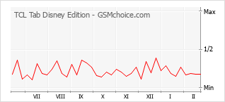 Traçar mudanças de populariedade do telemóvel TCL Tab Disney Edition