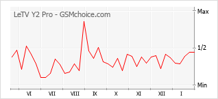 Popularity chart of LeTV Y2 Pro
