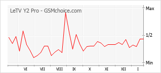 Le graphique de popularité de LeTV Y2 Pro