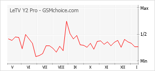 Grafico di modifiche della popolarità del telefono cellulare LeTV Y2 Pro