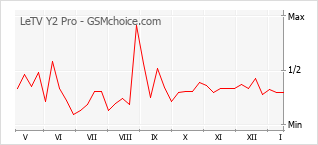 Traçar mudanças de populariedade do telemóvel LeTV Y2 Pro