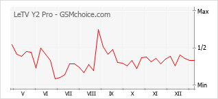 Диаграмма изменений популярности телефона LeTV Y2 Pro
