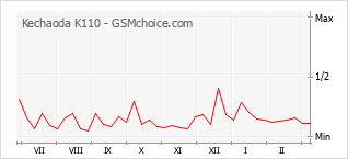 Grafico di modifiche della popolarità del telefono cellulare Kechaoda K110