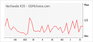 Grafico di modifiche della popolarità del telefono cellulare Kechaoda K35