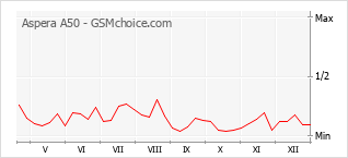 Diagramm der Poplularitätveränderungen von Aspera A50