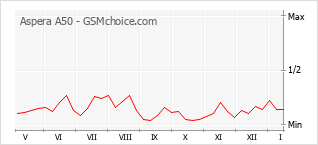 Popularity chart of Aspera A50