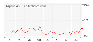 Le graphique de popularité de Aspera A50