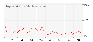 Grafico di modifiche della popolarità del telefono cellulare Aspera A50