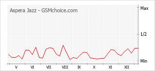 Popularity chart of Aspera Jazz