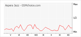 Gráfico de los cambios de popularidad Aspera Jazz