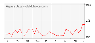 Le graphique de popularité de Aspera Jazz