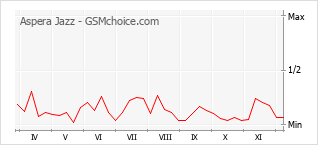 Traçar mudanças de populariedade do telemóvel Aspera Jazz