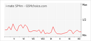 Diagramm der Poplularitätveränderungen von i-mate SP4m