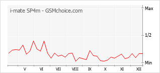 Popularity chart of i-mate SP4m