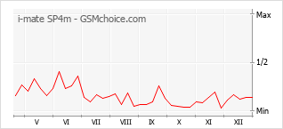 Gráfico de los cambios de popularidad i-mate SP4m