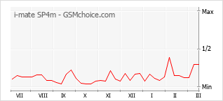 手机声望改变图表 i-mate SP4m
