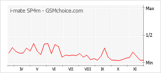 手機聲望改變圖表 i-mate SP4m