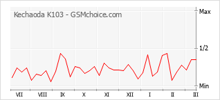 Diagramm der Poplularitätveränderungen von Kechaoda K103