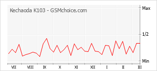 Grafico di modifiche della popolarità del telefono cellulare Kechaoda K103