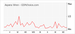Popularity chart of Aspera Wren