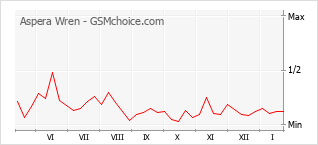 Traçar mudanças de populariedade do telemóvel Aspera Wren