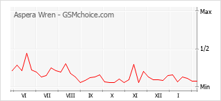 Диаграмма изменений популярности телефона Aspera Wren